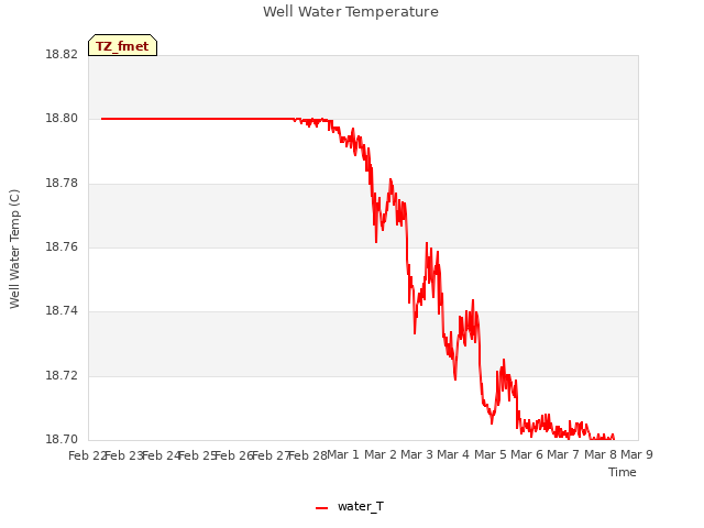 plot of Well Water Temperature