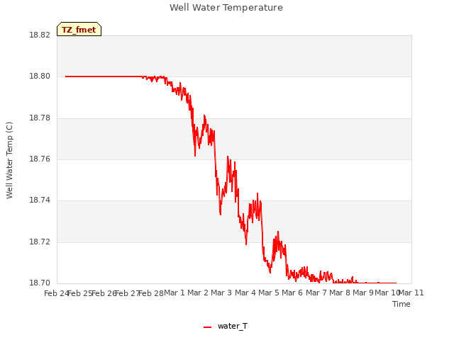 plot of Well Water Temperature