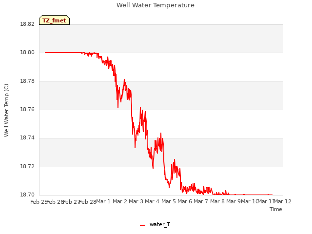 plot of Well Water Temperature