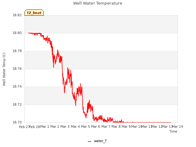 plot of Well Water Temperature