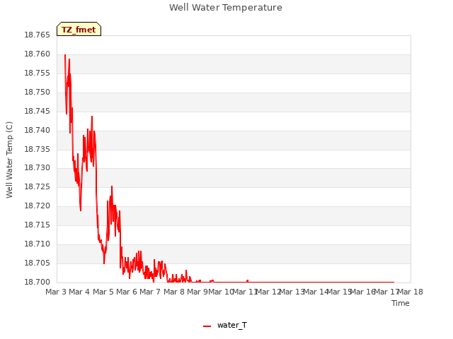 plot of Well Water Temperature