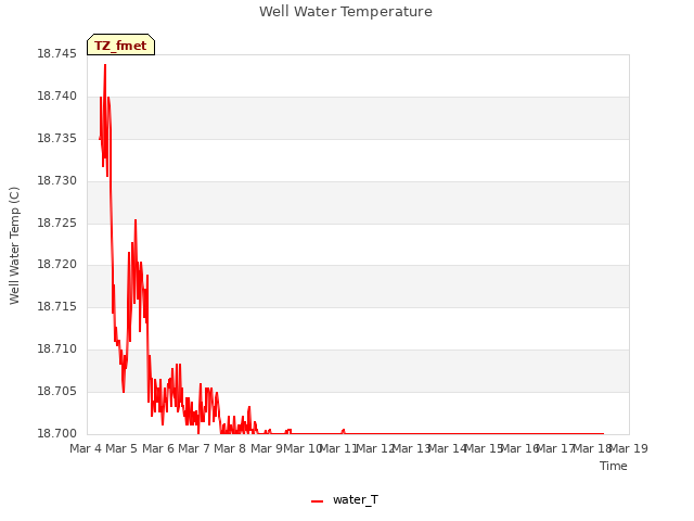 plot of Well Water Temperature