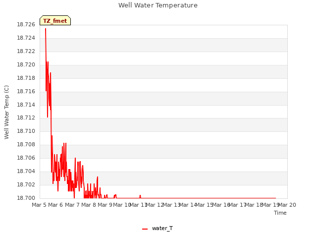 plot of Well Water Temperature