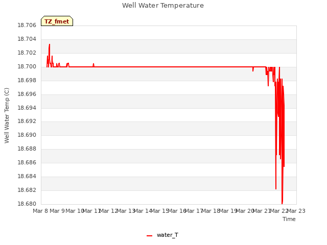 plot of Well Water Temperature