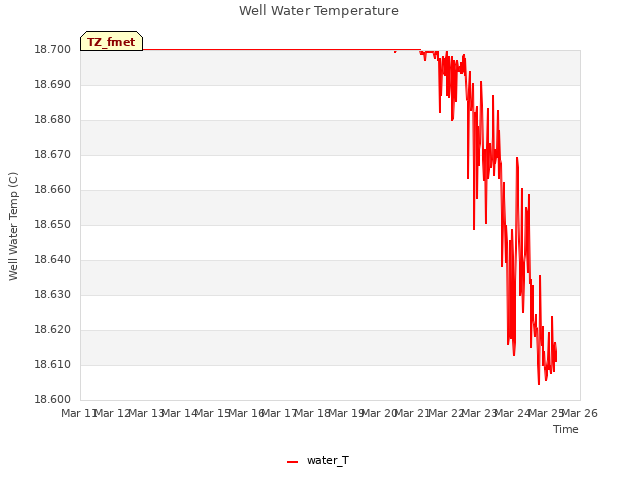 plot of Well Water Temperature