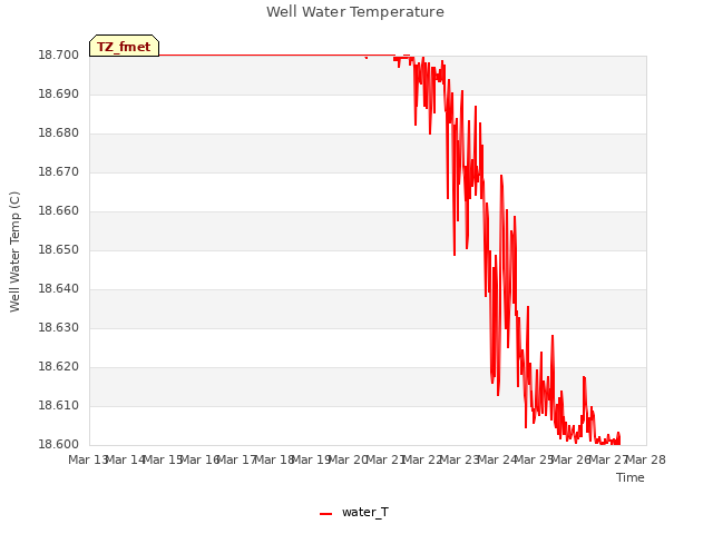 plot of Well Water Temperature