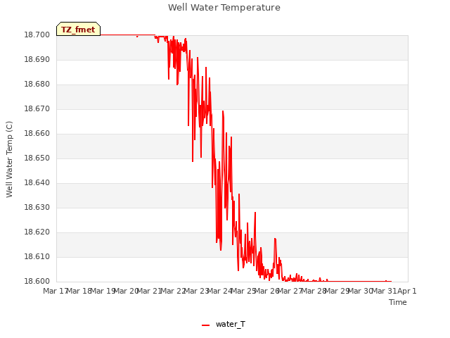 plot of Well Water Temperature