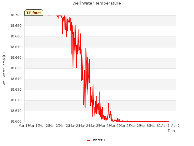 plot of Well Water Temperature