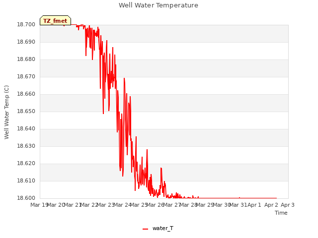 plot of Well Water Temperature