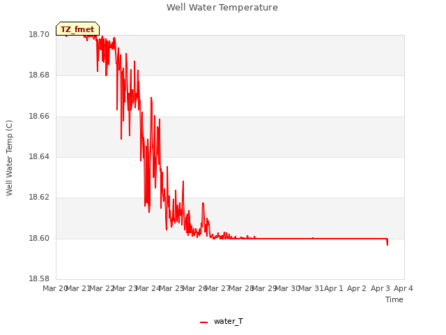 plot of Well Water Temperature