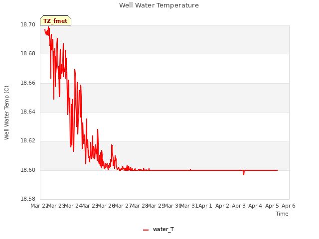 plot of Well Water Temperature