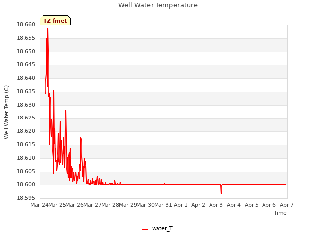 plot of Well Water Temperature