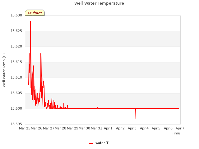 plot of Well Water Temperature