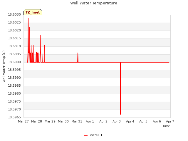 plot of Well Water Temperature