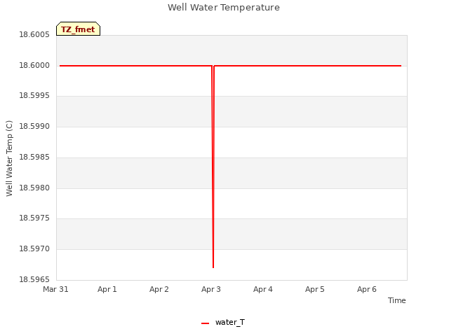 plot of Well Water Temperature