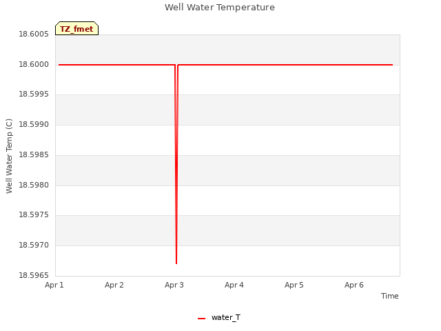 plot of Well Water Temperature