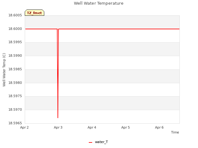 plot of Well Water Temperature