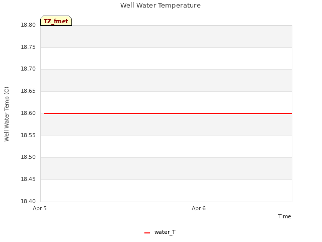 plot of Well Water Temperature