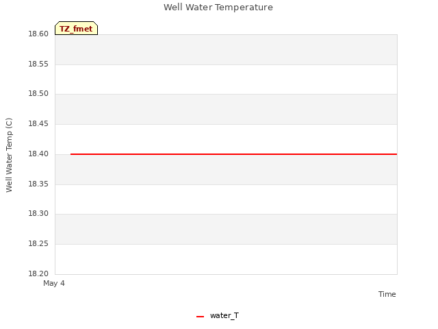 plot of Well Water Temperature