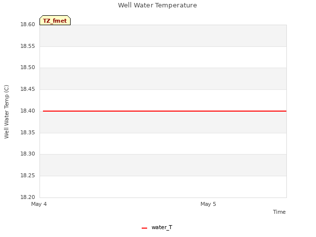 plot of Well Water Temperature