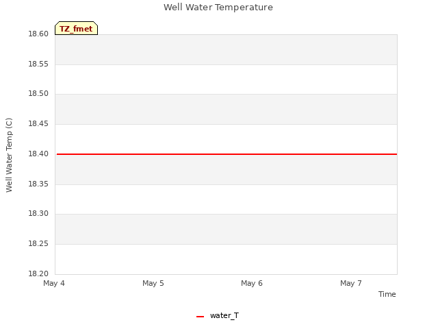 plot of Well Water Temperature