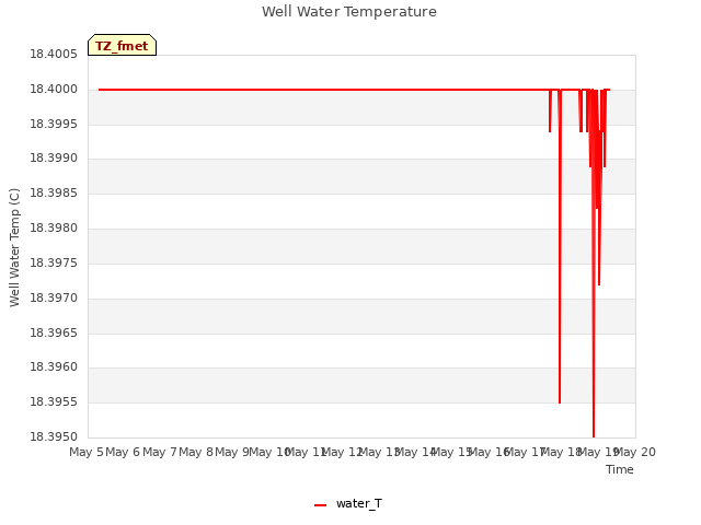 plot of Well Water Temperature