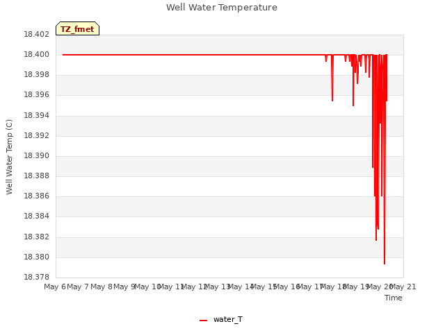 plot of Well Water Temperature