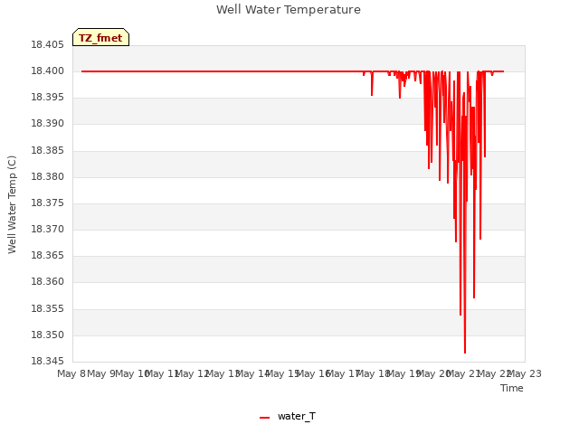 plot of Well Water Temperature