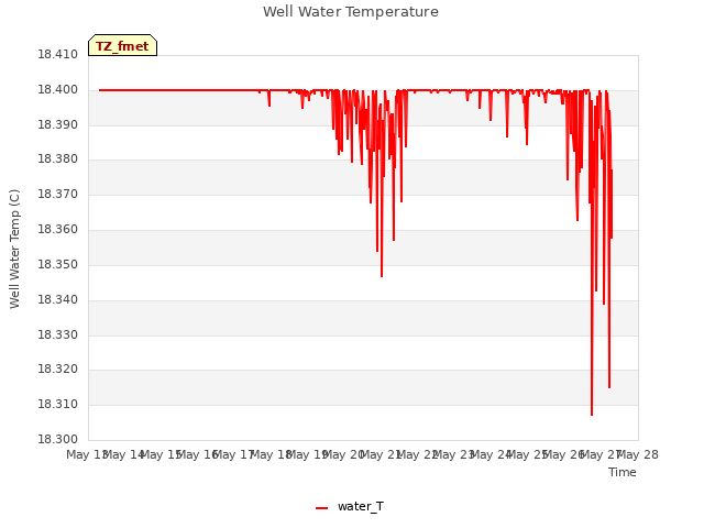 plot of Well Water Temperature