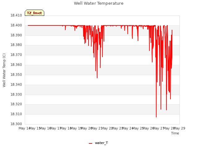 plot of Well Water Temperature