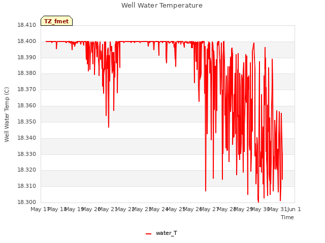 plot of Well Water Temperature
