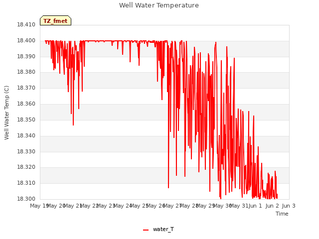 plot of Well Water Temperature