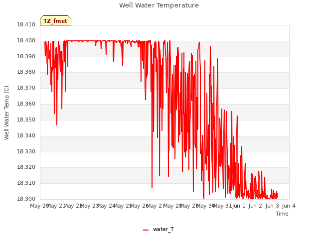 plot of Well Water Temperature