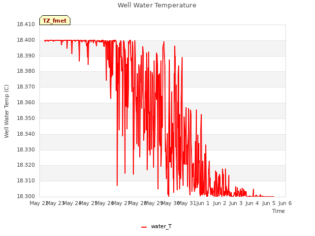 plot of Well Water Temperature