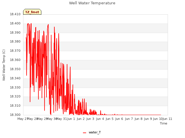 plot of Well Water Temperature