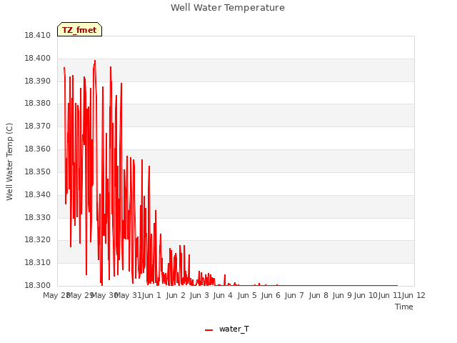 plot of Well Water Temperature