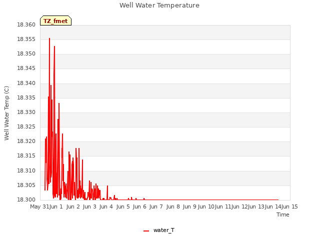 plot of Well Water Temperature