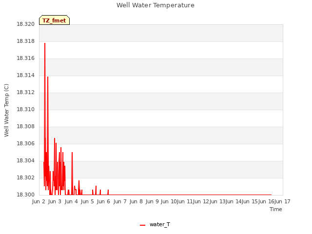 plot of Well Water Temperature