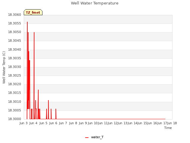 plot of Well Water Temperature