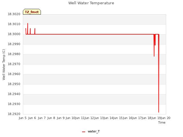 plot of Well Water Temperature