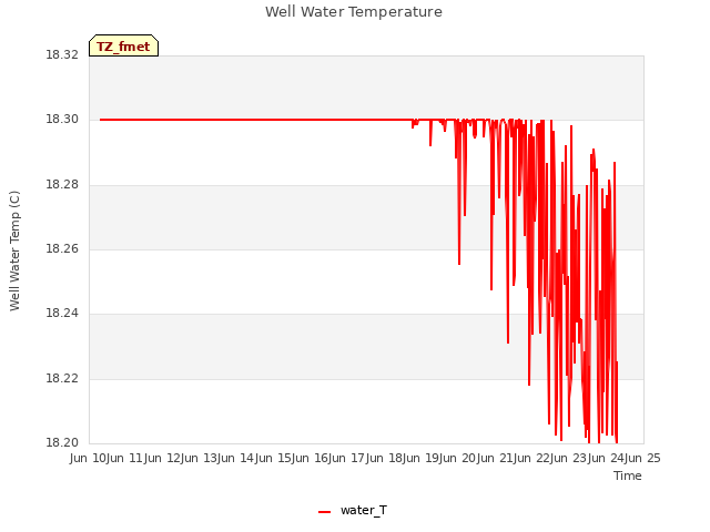 plot of Well Water Temperature