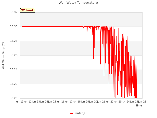 plot of Well Water Temperature