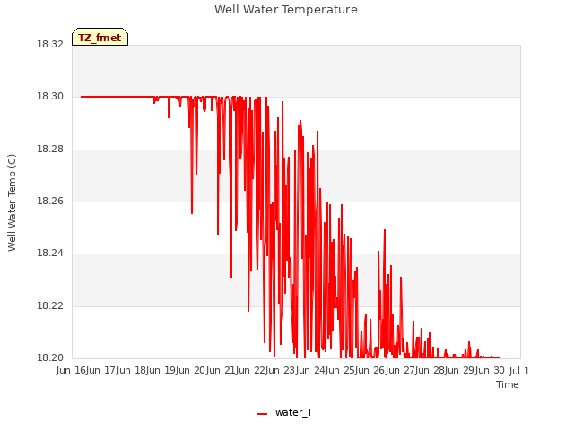 plot of Well Water Temperature