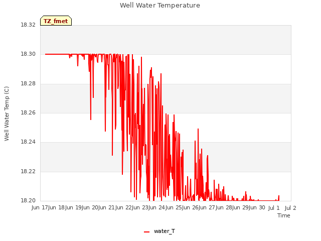 plot of Well Water Temperature