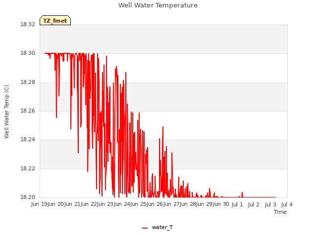 plot of Well Water Temperature