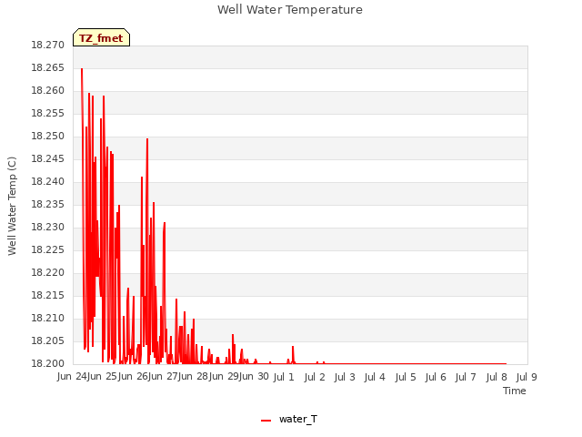 plot of Well Water Temperature