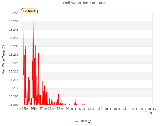 plot of Well Water Temperature