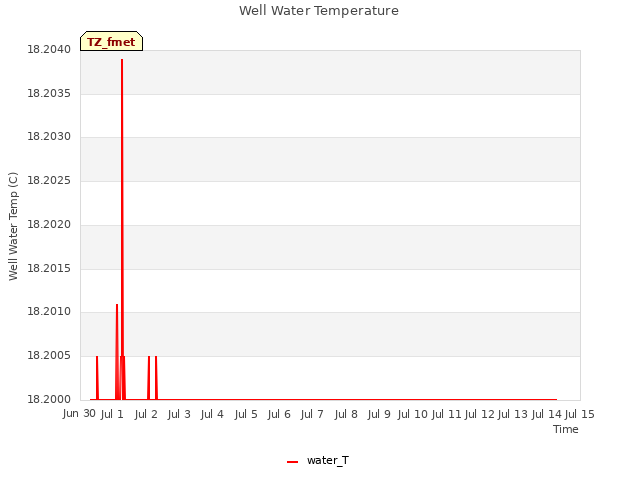 plot of Well Water Temperature