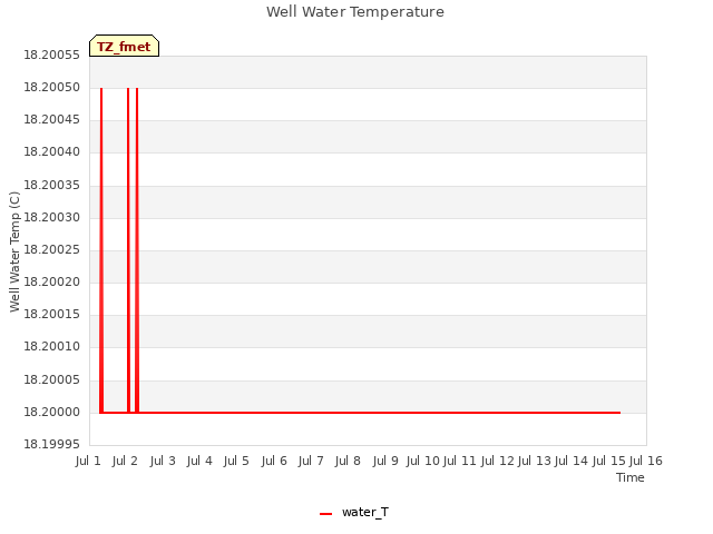 plot of Well Water Temperature