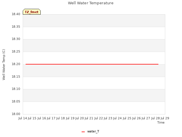 plot of Well Water Temperature